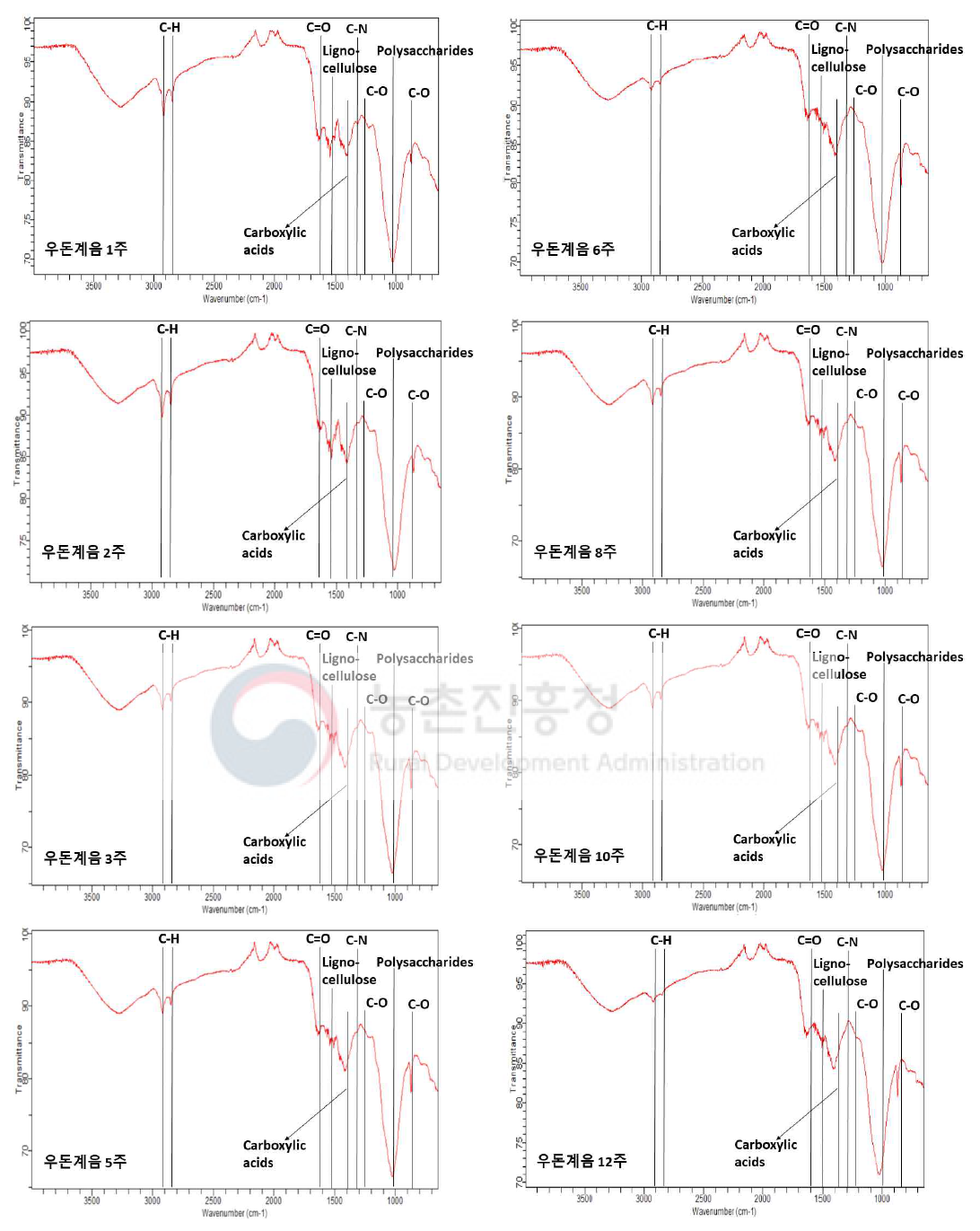 우돈계음(우분+돈분+계분+음폐+톱밥)의 퇴비화 시기별 FT-IR 분석
