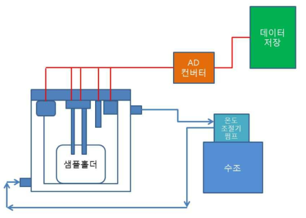 부숙도 판정 1차 시작기 장치 구성도