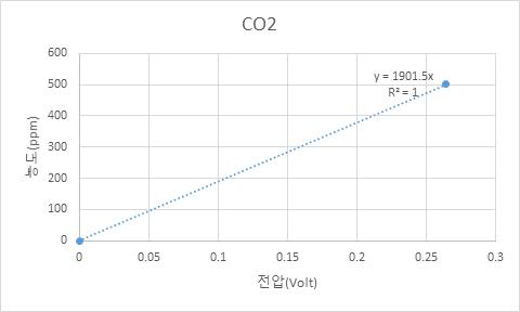 이산화탄소 검량식