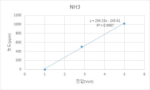 암모니아 검량식