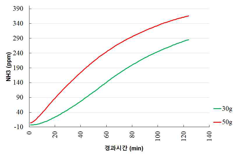 퇴비 중량별 시간에 따른 NH3 농도 변화