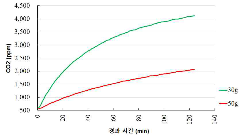 퇴비 중량별 시간에 따른 CO2 농도 변화