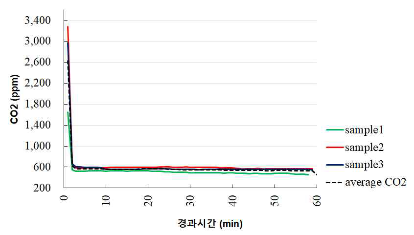 CO2 센서 특성