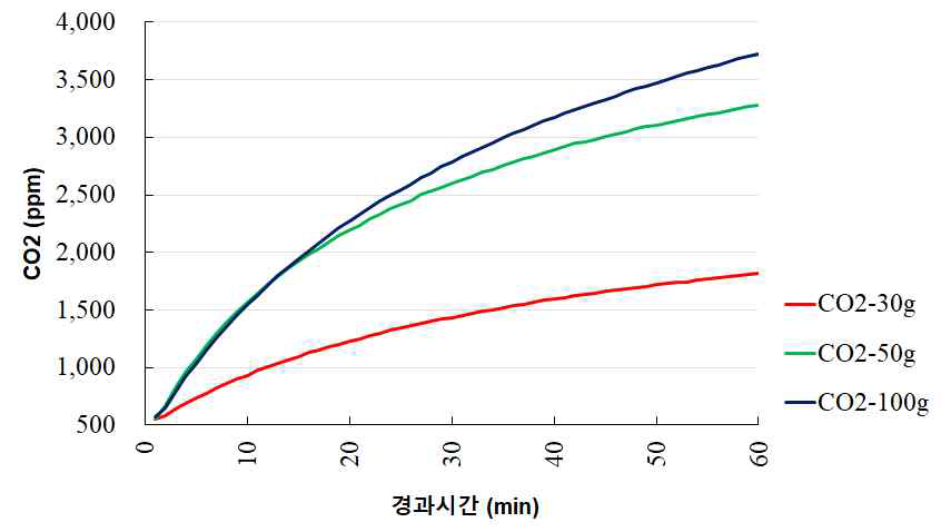 중량별 CO2 농도 변화