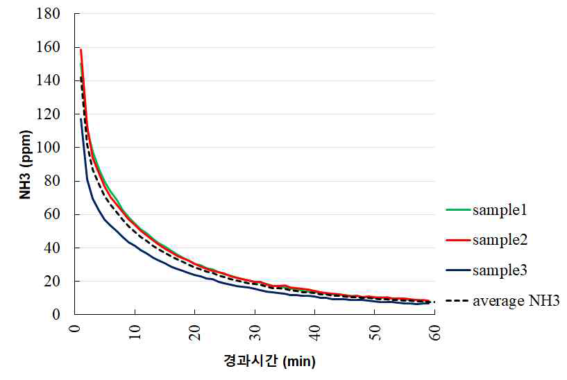 NH3 센서 특성