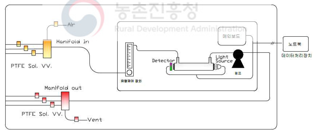 순환식 기체농도 측정 장치 구성도