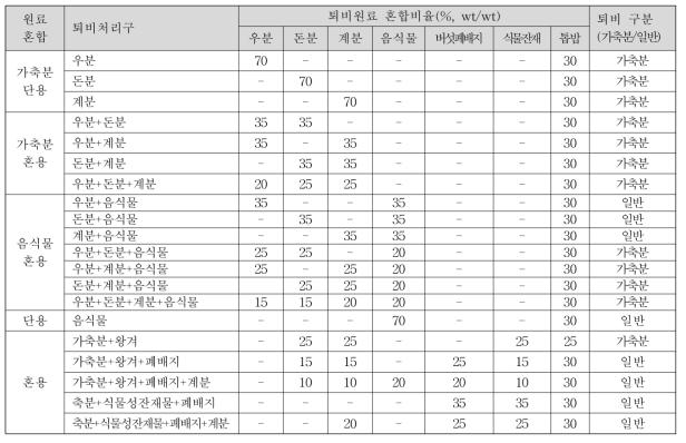 20개 제조퇴비의 원료 혼합비율