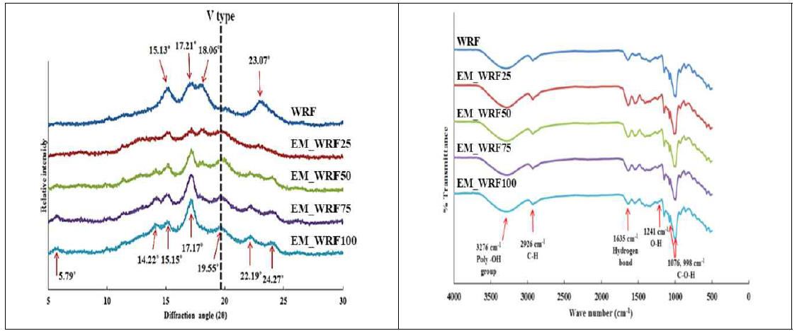 찹쌀가루(WRF) 및 효소 처리 찹쌀가루(EM_WRF)의 X-선 회절도 및 FT-IR 스펙트럼 분석 결과. EM_WRF25, EM_WRF50, and EM_WRF75 represented enzymatically modified waxy rice flour with different pullulanase concentrations (25, 50, and 75 NPUN per g of dry basis waxy rice flour, respectively)