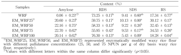 찹쌀가루(WRF) 및 효소 처리 찹쌀가루(EM_WRF)의 아밀로스, 빠르게 소화되는 전분(RDS), 천천히 소화되는 전분(SDS) 및 저항 전분(RS) 함량