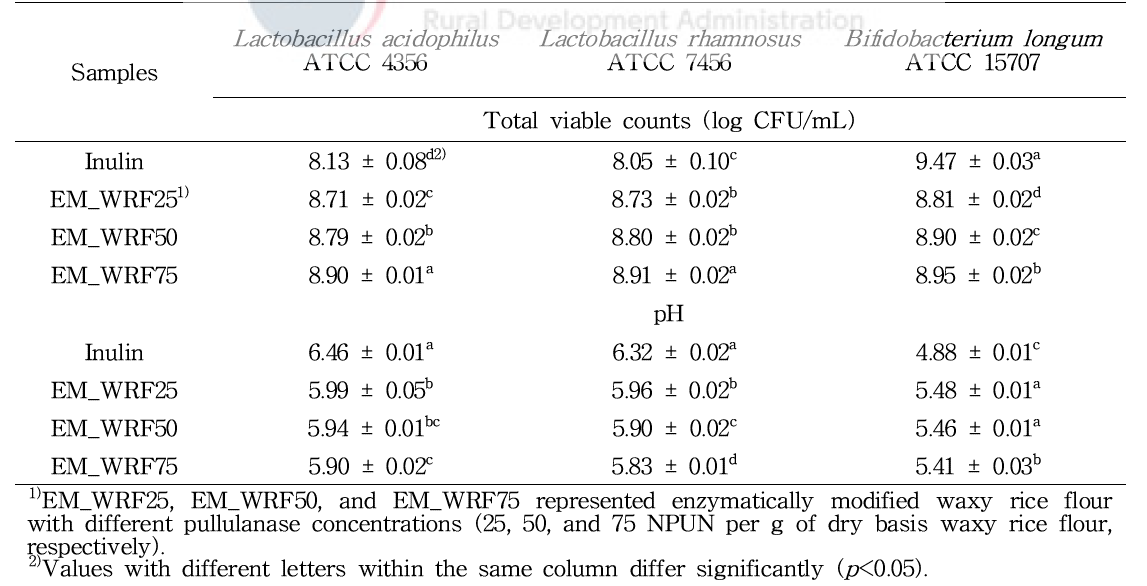 효소 처리 찹쌀가루(EM_WRF)의 프리바이오틱 활성 및 in-vitro 발효 배지의 pH