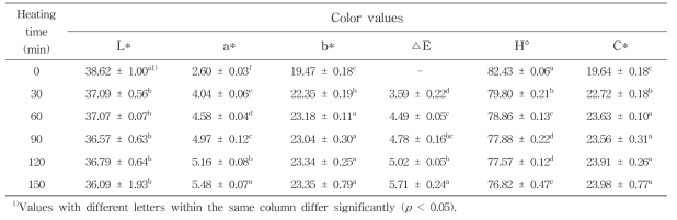 가열 처리 시간에 따른 금은화의 색도