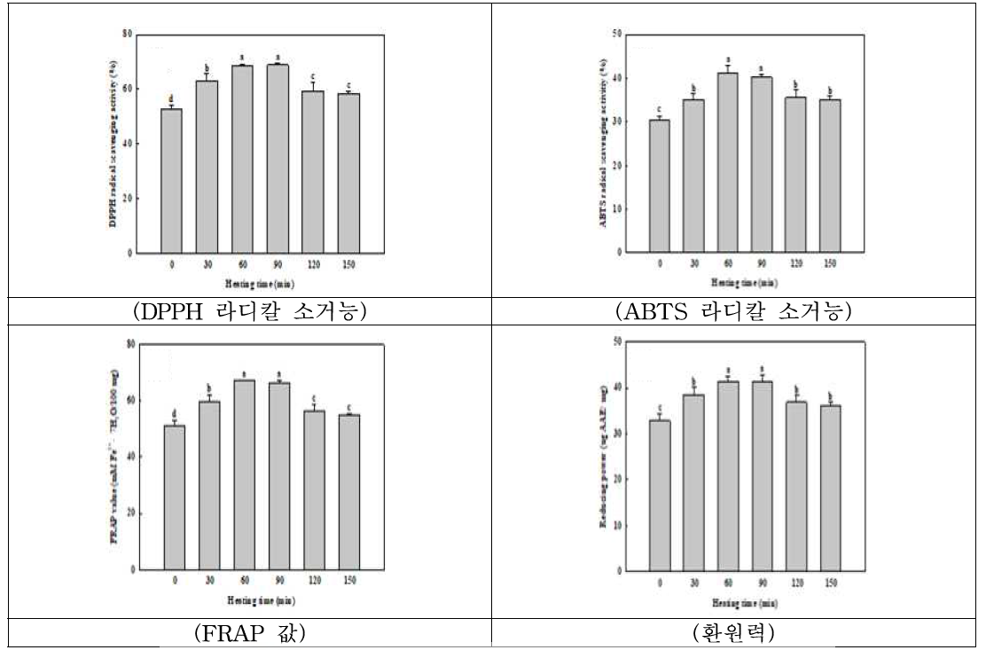 가열 처리 시간에 따른 금은화의 항산화 특성 변화