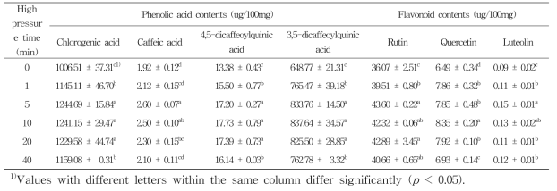 고압 처리 시간에 따른 금은화의 페놀산 및 플라보노이드 조성 및 정량