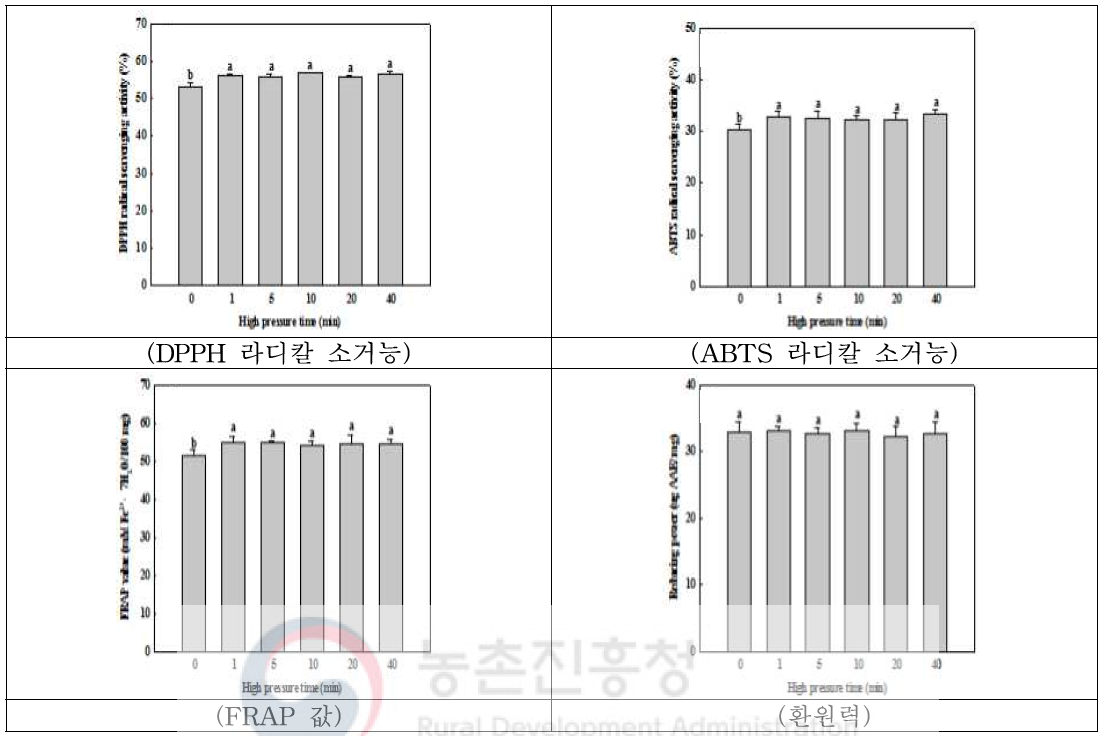 고압 처리 시간에 따른 금은화의 항산화 특성 변화