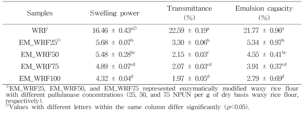 찹쌀가루(WRF) 및 효소 처리 찹쌀가루(EM_WRF)의 팽윤력, 광투과도 및 유화력