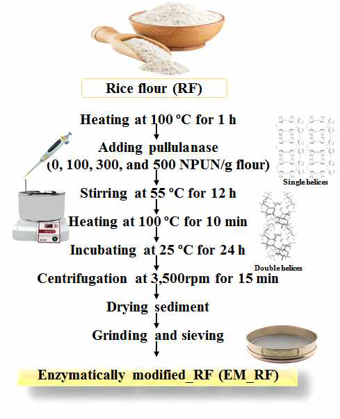 효소 처리 멥쌀가루(EM_RF) 제조방법