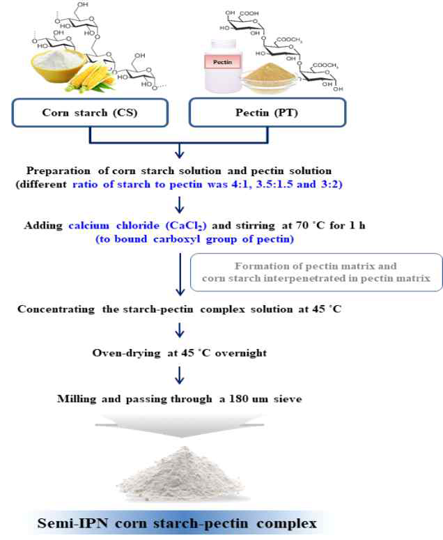 Semi-IPN 옥수수전분(CS)-펙틴(PT) 다당류 복합체 제조방법