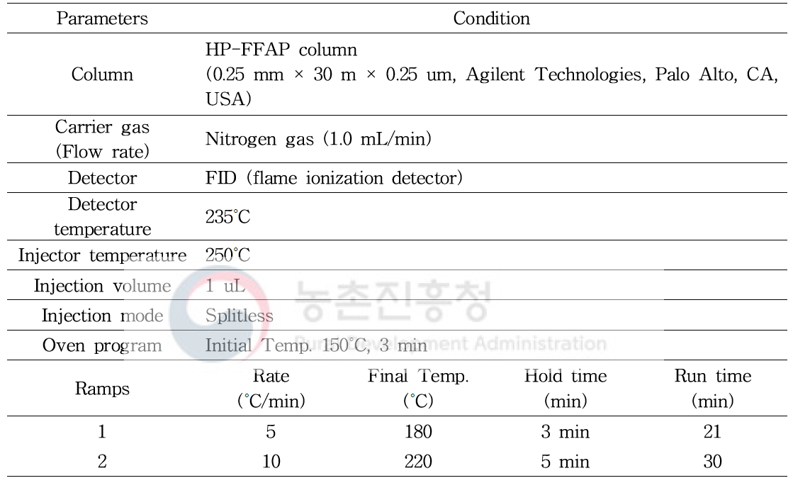 SCFAs 분석에 사용한 GC-FID 기기조건