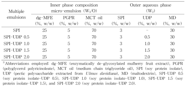 분리대두단백(SPI)-유근피 펙틴 다당류(UDP) 복합체를 이용한 W/O/W emulsion 제조의 실험설계1)