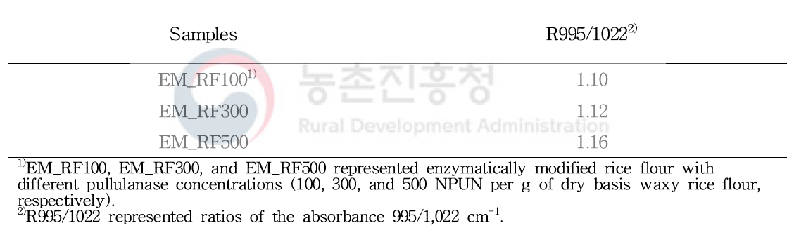 효소 처리 멥쌀가루(EM_RF)에 대한 995/1,022 cm-1의 IR (absorbance) 비율