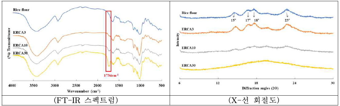 구연산 처리 에스테르화 멥쌀가루(ERCA)의 FT-IR 스펙트럼 및 X-선 회절도 분석 결과. ERCA3, ERCA10, and ERCA30 represented esterified rice flour with different concentrations of citric acid (3, 10, and 30%, respectively)