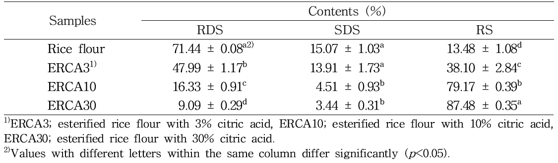 구연산 처리 에스테르화 멥쌀가루(ERCA)의 빠르게 소화되는 전분(RDS), 천천히 소화되는 전분(SDS) 및 저항 전분(RS) 함량