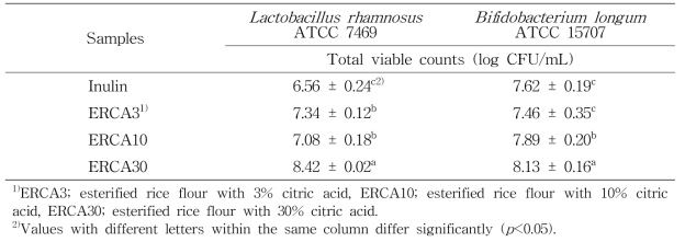 구연산 처리 에스테르화 멥쌀가루(ERCA)의 프리바이오틱스 활성