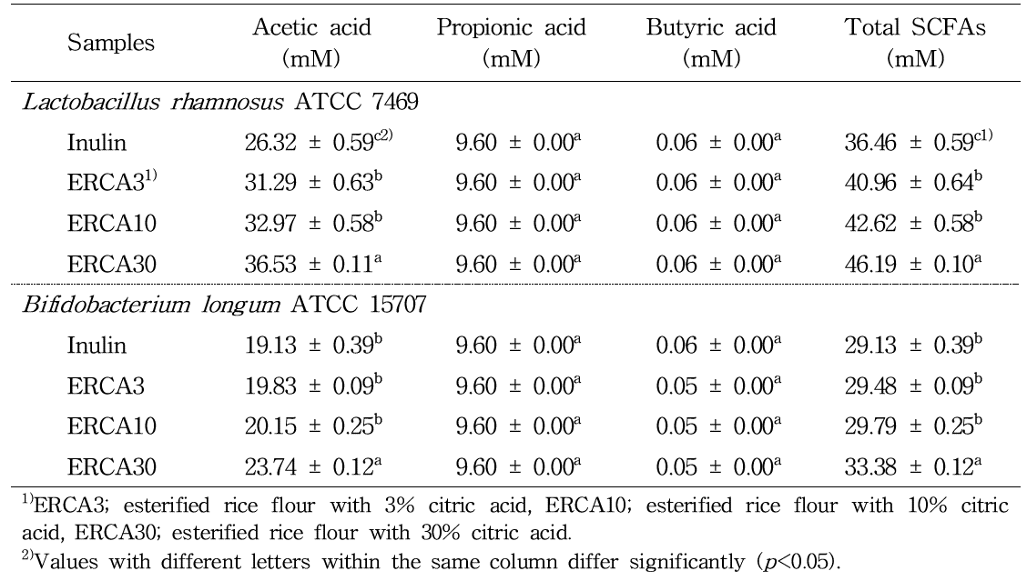 구연산 처리 에스테르화 멥쌀가루(ERCA)의 short chain fatty acids (SCFAs) 함량