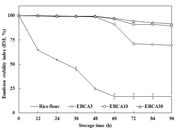 구연산 처리 에스테르화 멥쌀가루(ERCA)를 이용한 O/W emulsion의 유화안정성. ERCA3, ERCA10, and ERCA30 represented esterified rice flour with different concentration of citric acid (3, 10, and 30%. respectively)