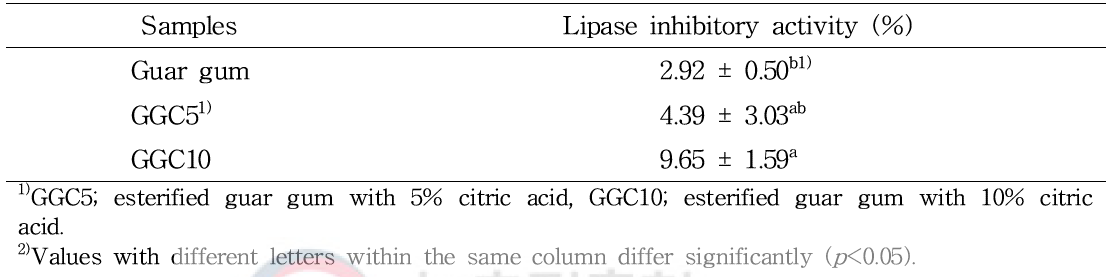 Curing 과정을 거치지 않은 구연산 처리 에스테르화 구아검(GGC)의 lipase 저해 활성