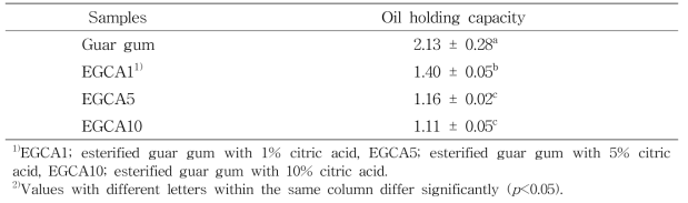 Curing 과정을 거친 구연산 처리 에스테르화 구아검(EGCA)의 오일 보유력