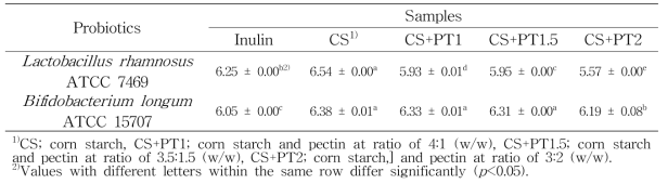 Semi-IPN 옥수수전분(CS)-펙틴(PT) 다당류 복합체의 in-vitro 발효 배지의 pH