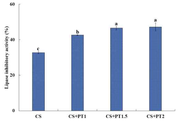 Semi-IPN 옥수수전분(CS)-펙틴(PT) 다당류 복합체의 lipase 저해 활성. CS; corn starch, CS+PT1; corn starch and pectin at ratio of 4:1 (w/w), CS+PT1.5; corn starch and pectin at ratio of 3.5:1.5 (w/w), CS+PT2; corn starch and pectin at ratio of 3:2 (w/w)