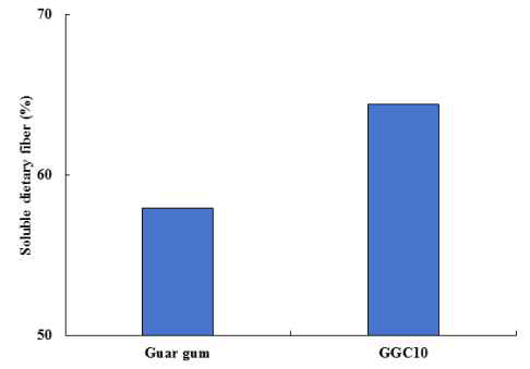 Curing 과정을 거치지 않은 구연산 처리 에스테르화 구아검(GGC)의 수용성 식이섬유 함량. GGC10; esterified guar gum with 10% citric acid