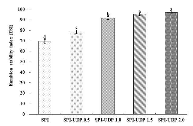 분리대두단백(SPI)-유근피 펙틴 다당류(UDP) 복합체를 이용한 W/O/W emulsion의 유화안정성. SPI, SPI-UDP 0.5, SPI-UDP 1.0, SPI-UDP 1.5, and SPI-UDP 2.0 denoted a complex with different concentration of UDP (0, 0.5, 1.0, 1.5, and 2.0 g UDP per SPI 3.0 g, respectively)