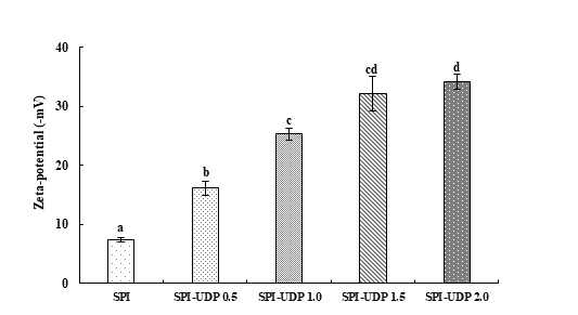 분리대두단백(SPI)-유근피 펙틴 다당류(UDP) 복합체를 이용하여 제조한 W/O/W emulsion의 제타전위. SPI, SPI-UDP 0.5, SPI-UDP 1.0, SPI-UDP 1.5, and SPI-UDP 2.0 denoted a complex with different concentration of UDP (0, 0.5, 1.0, 1.5, and 2.0 g UDP per SPI 3.0 g, respectively)