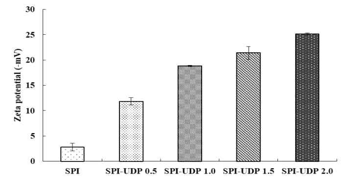 분리대두단백(SPI)-유근피 펙틴 다당류(UDP) 복합체를 이용하여 제조한 미세캡슐의 제타전위. SPI, SPI-UDP 0.5, SPI-UDP 1.0, SPI-UDP 1.5, and SPI-UDP 2.0 denoted a complex with different concentration of UDP (0, 0.5, 1.0, 1.5, and 2.0 g UDP per SPI 3.0 g, respectively)