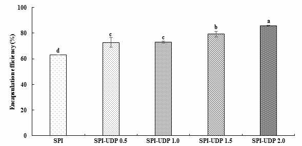 분리대두단백(SPI)-유근피 펙틴 다당류(UDP) 복합체를 이용하여 제조한 미세캡슐의 캡슐화 효율. SPI, SPI-UDP 0.5, SPI-UDP 1.0, SPI-UDP 1.5, and SPI-UDP 2.0 denoted a complex with different concentration of UDP (0, 0.5, 1.0, 1.5, and 2.0 g UDP per SPI 3.0 g, respectively)