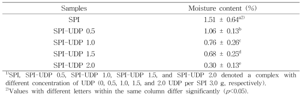 분리대두단백(SPI)-유근피 펙틴 다당류(UDP) 복합체를 이용하여 제조한 미세캡슐의 수분함량1)