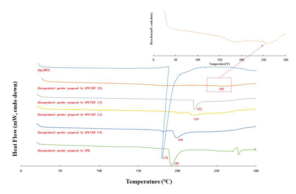 Differential scanning calorimetry (DSC)를 통한 분리대두단백(SPI)-유근피 펙틴 다당류(UDP) 복합체를 이용하여 제조한 미세캡슐의 열적 특성 측정 결과. SPI, SPI-UDP 0.5, SPI-UDP 1.0, SPI-UDP 1.5, and SPI-UDP 2.0 denoted a complex with different concentration of UDP (0, 0.5, 1.0, 1.5, and 2.0 g UDP per SPI 3.0 g, respectively)