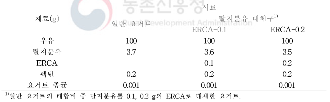 구연산 처리 에스테르화 멥쌀가루(ERCA)을 첨가한 저열량 요거트의 배합비