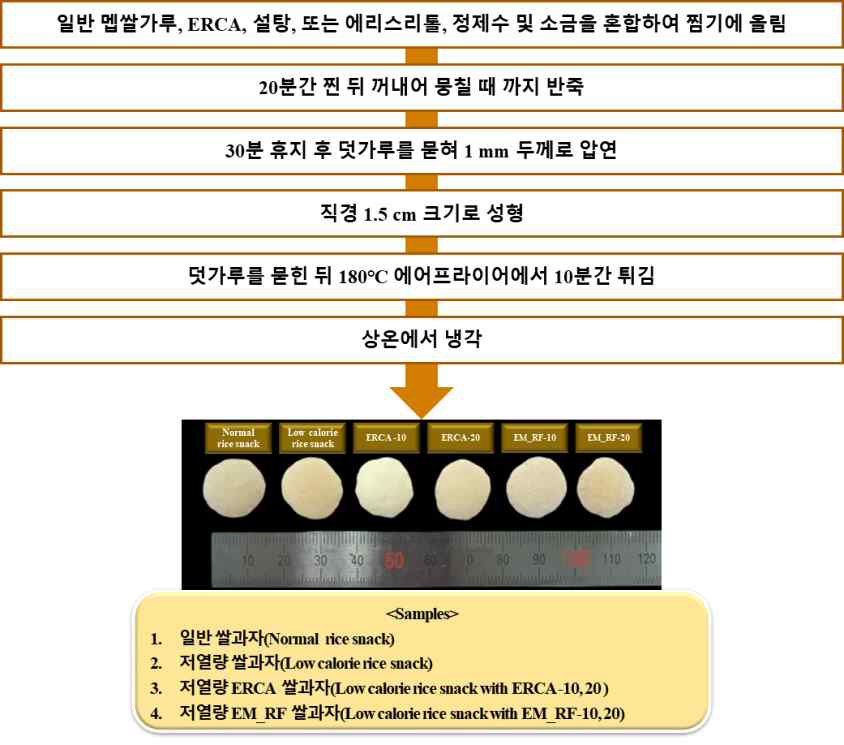 구연산 처리 에스테르화 멥쌀가루(ERCA)와 효소 처리 멥쌀가루(EM_RF)를 첨가한 저열량 쌀과자의 제조 공정