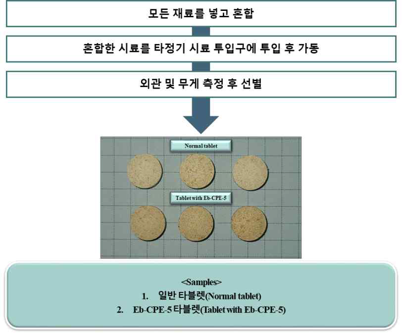 진피 추출물 효소처리물(Eb-CPE), 구연산 처리 에스테르화 멥쌀가루(ERCA) 및 Semi-IPN 옥수수전분-펙틴 다당류 복합체(Semi-IPN) 첨가한 타블렛의 제조 공정