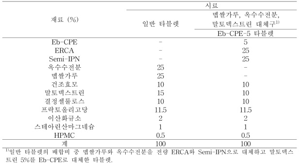 진피 추출물 효소처리물(Eb-CPE), 구연산 처리 에스테르화 멥쌀가루(ERCA) 및 Semi-IPN 옥수수전분-펙틴 다당류 복합체(Semi-IPN)를 첨가한 타블렛의 배합비