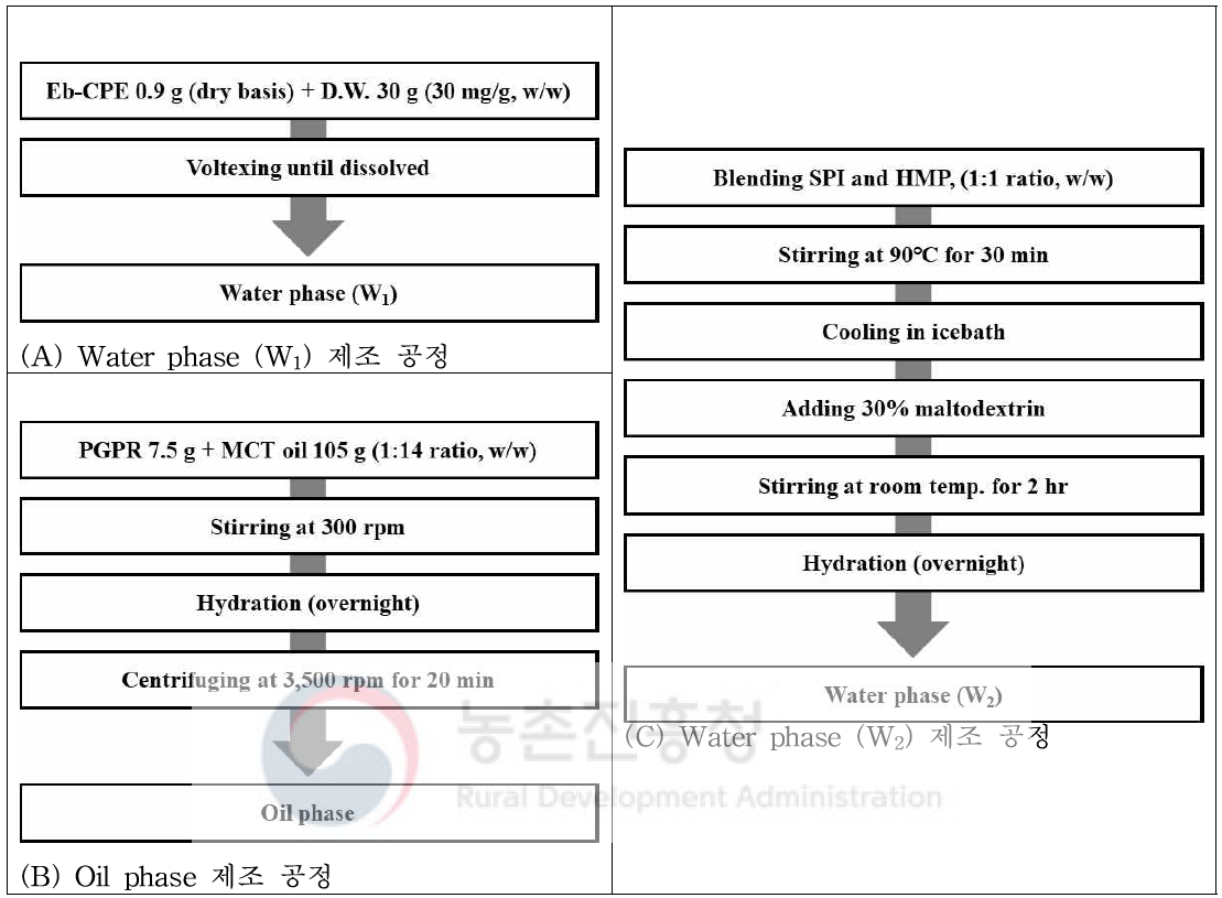 (A) 수상(water phase, W1), (B) 유상(oil phase) 및 (C) 수상(water phase, W2)의 제조 공정