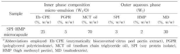 분리대두단백(SPI)-고 메톡실 펙틴(HMP) 복합체를 이용한 W1/O/W2 emulsion 제조의 실험설계1)