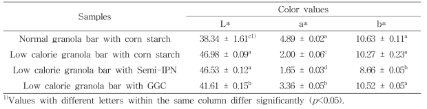 Semi-IPN 옥수수전분-펙틴 다당류 복합체(Semi-IPN)와 구연산 처리 에스테르화 구아검(GGC)을 첨가한 저열량 옥수수전분 그래놀라 바의 색도(color values)