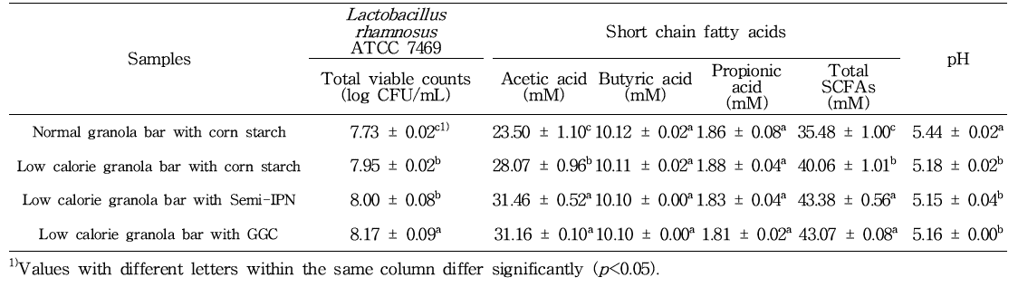 Semi-IPN 옥수수전분-펙틴 다당류 복합체(Semi-IPN)와 구연산 처리 에스테르화 구아검(GGC)을 첨가한 저열량 옥수수전분 그래놀라 바의 프리바이오틱 활성, short chain fatty acids (SCFAs) 함량 및 in-vitro 발효 배지의 pH