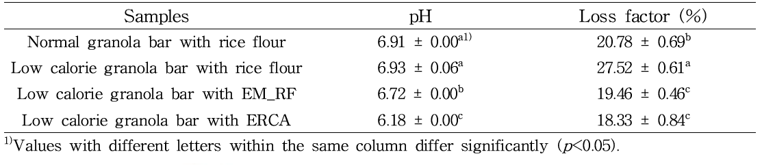 효소 처리 멥쌀가루(EM_RF)와 구연산 처리 에스테르화 멥쌀가루(ERCA)를 첨가한 저열량 멥쌀가루 그래놀라 바의 pH 및 굽기 손실률(loss factor)
