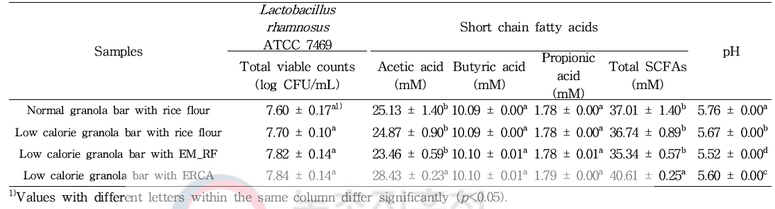 효소 처리 멥쌀가루(EM_RF)와 구연산 처리 에스테르화 멥쌀가루(ERCA)를 첨가한 저열량 멥쌀가루 그래놀라 바의 프리바이오틱 활성, short chain fatty acids (SCFAs) 함량 및 in-vitro 발효 배지의 pH